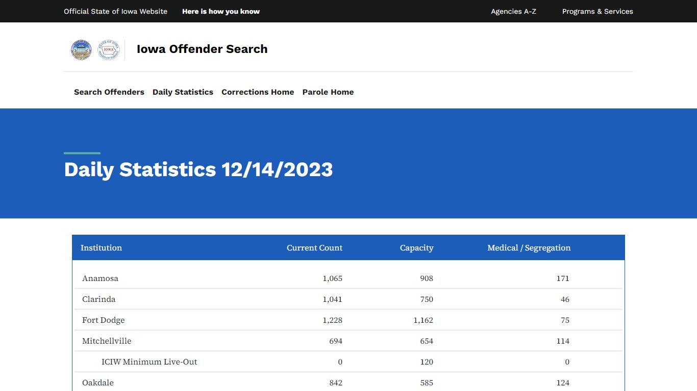Daily Statistics - DOC Offender - Iowa